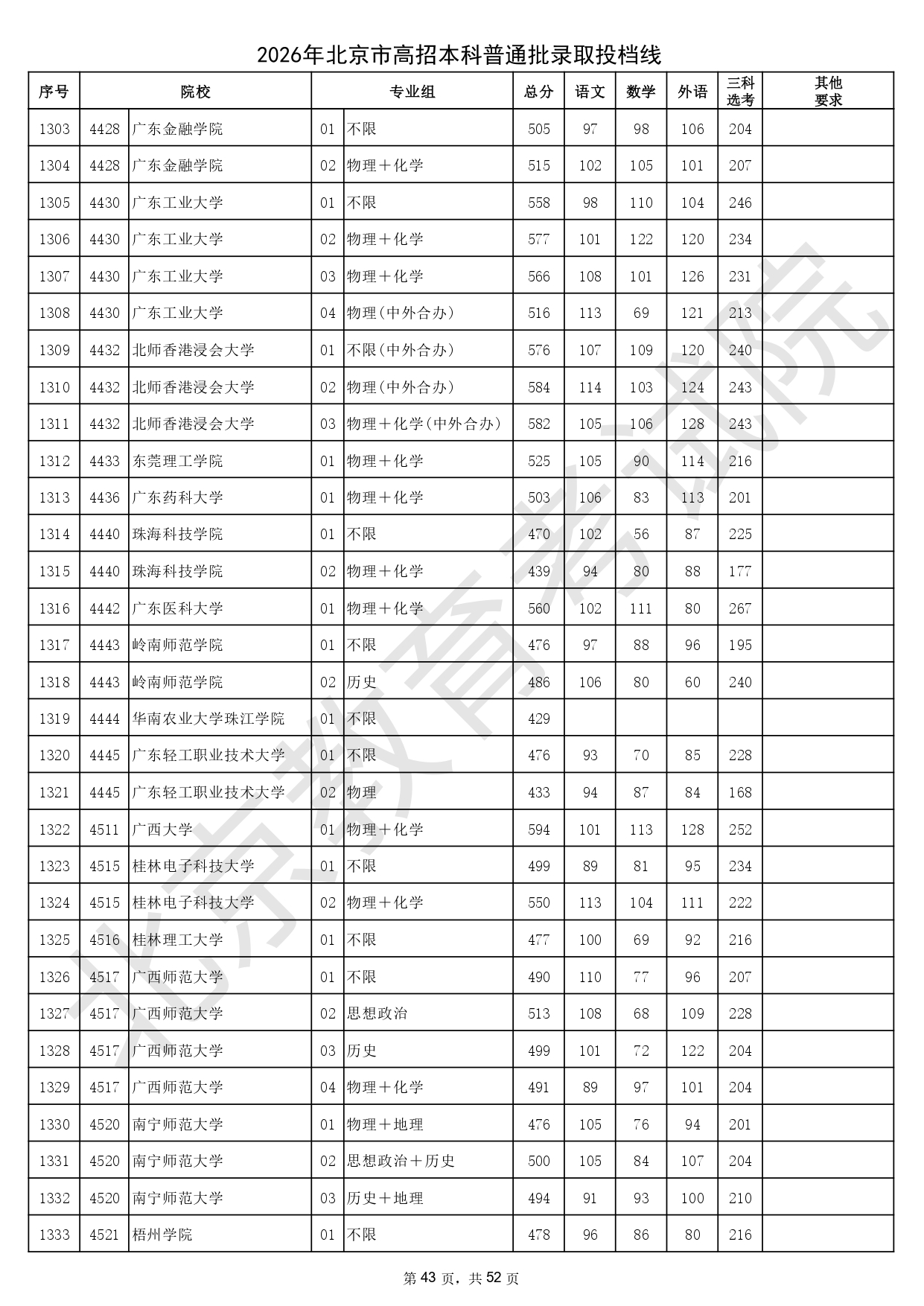 2026年北京市高招本科普通批录取投档线_page-0043