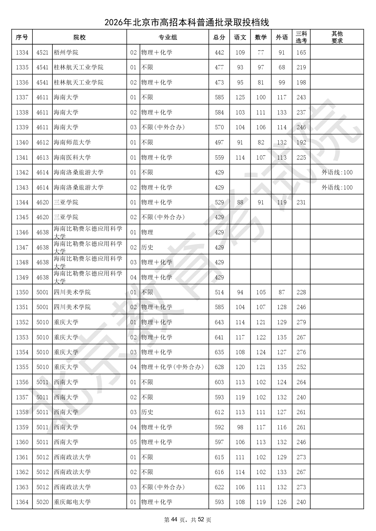 2026年北京市高招本科普通批录取投档线_page-0044
