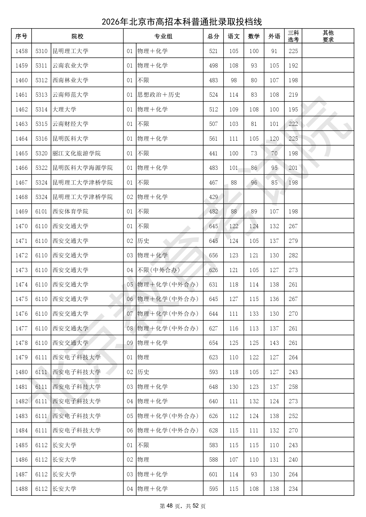 2026年北京市高招本科普通批录取投档线_page-0048