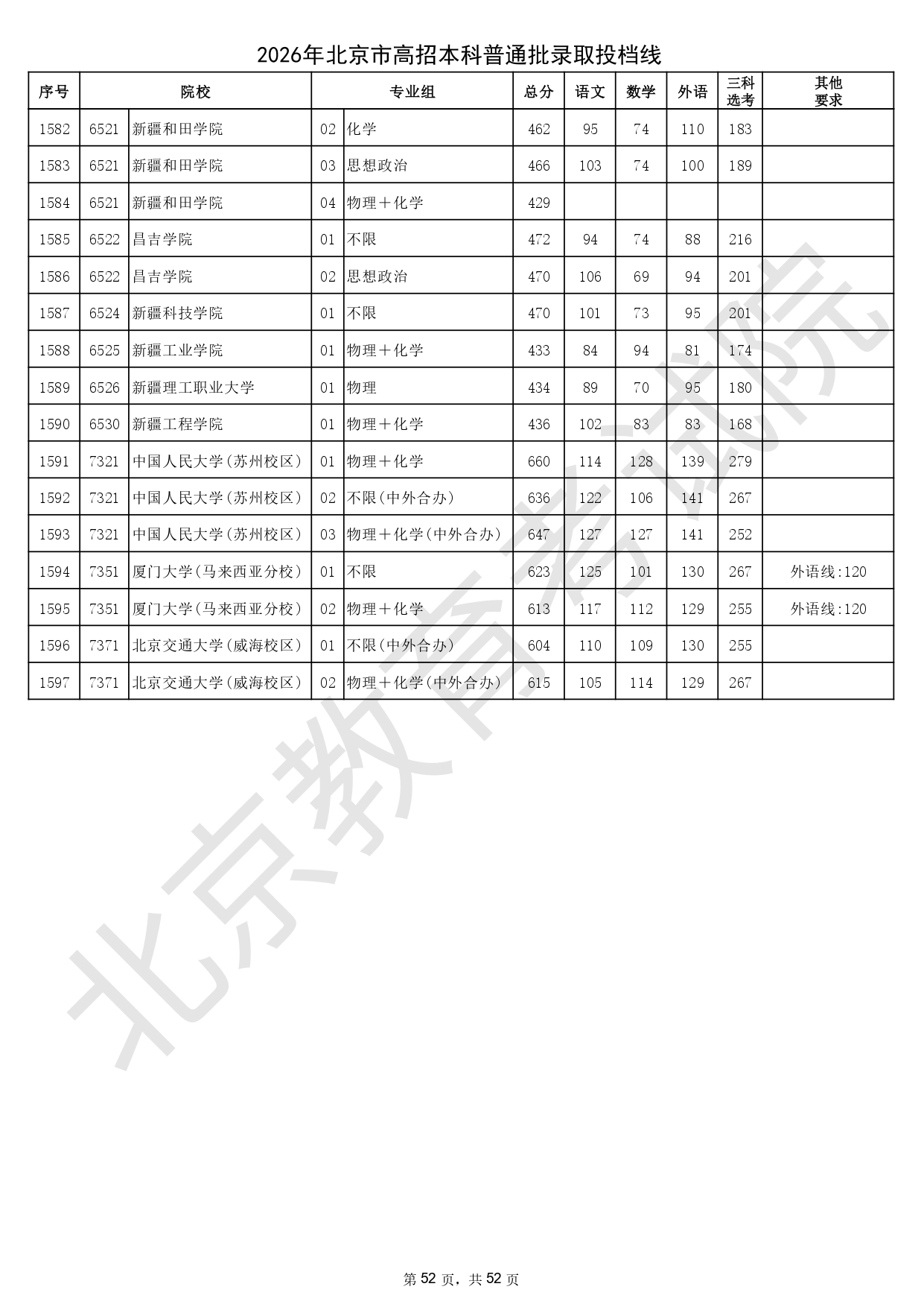 2026年北京市高招本科普通批录取投档线_page-0052