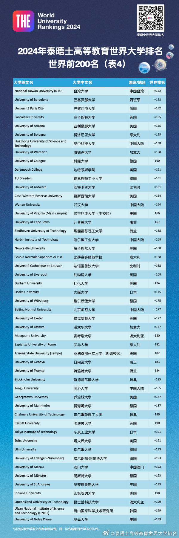 2024THE世界大学排行榜最新 2024THE世界大学排行榜最新