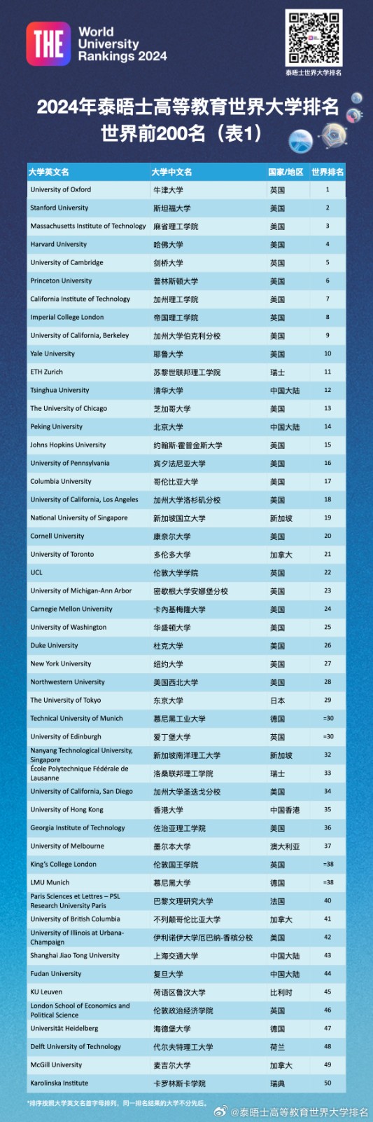 泰晤士2024年排行榜最新 泰晤士2024年排行榜最新