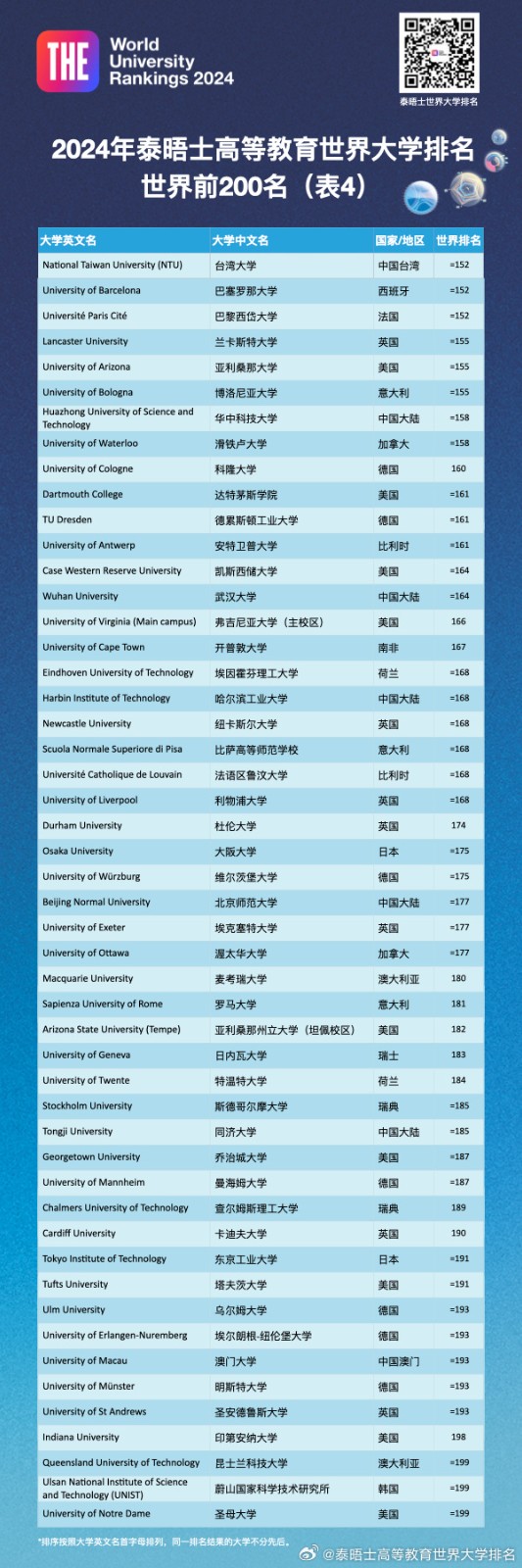泰晤士2024年排行榜最新