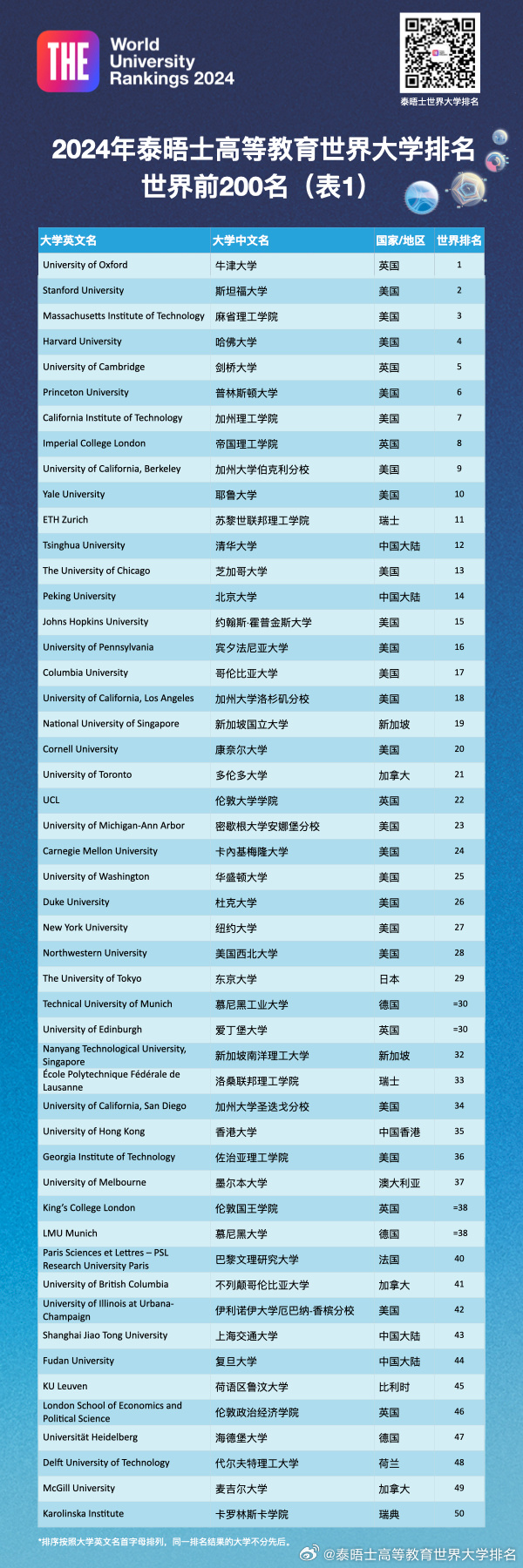 2024THE世界大学排行榜最新 2024THE世界大学排行榜最新