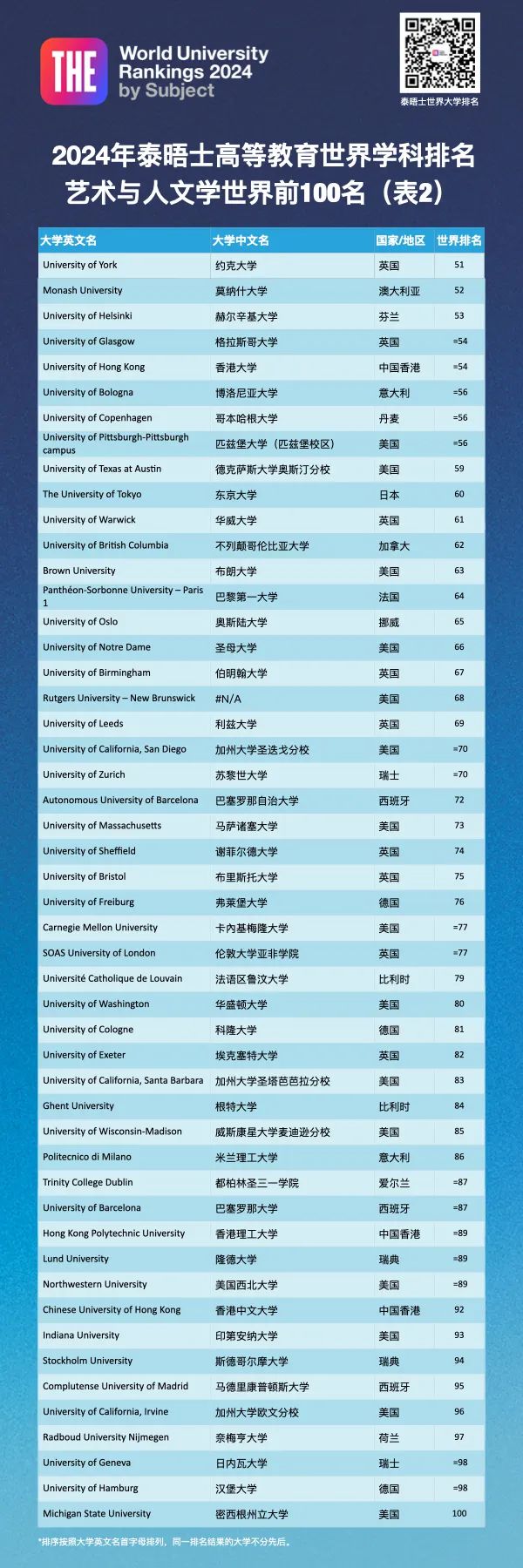 排名分析|2024年泰晤士高等教育世界学科排名—艺术与人文学科 排名分析|2024年泰晤士高等教育世界学科排名—艺术与人文学科