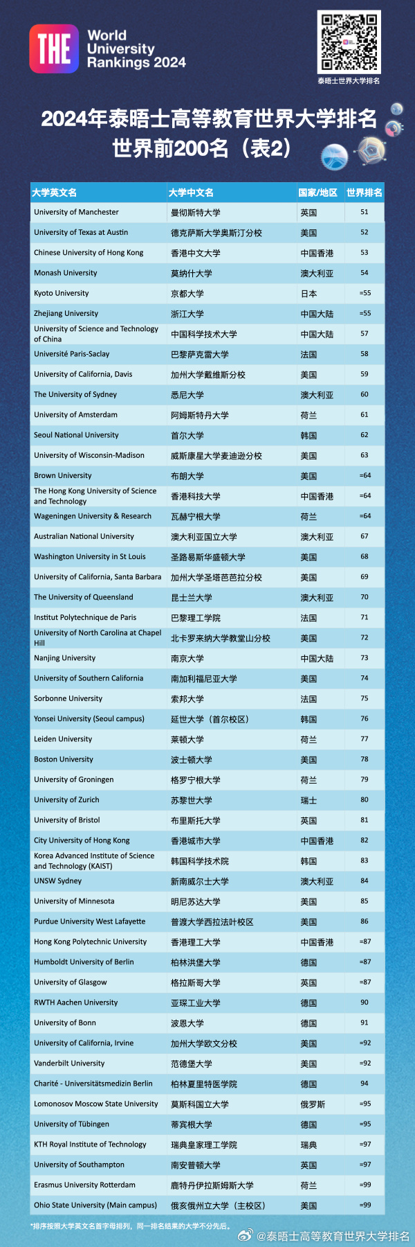 2024THE世界大学排行榜最新 2024THE世界大学排行榜最新