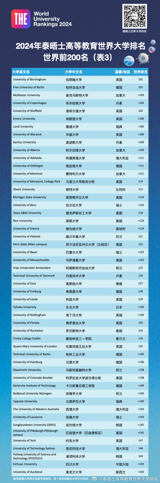 泰晤士2024年排行榜最新