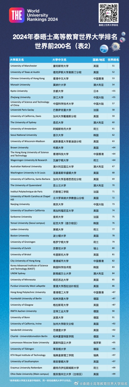 泰晤士2024年排行榜最新