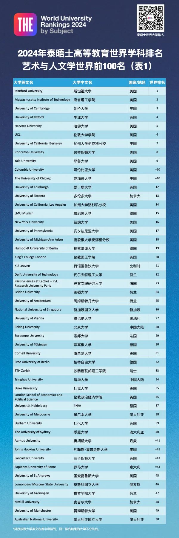 排名分析|2024年泰晤士高等教育世界学科排名—艺术与人文学科 排名分析|2024年泰晤士高等教育世界学科排名—艺术与人文学科