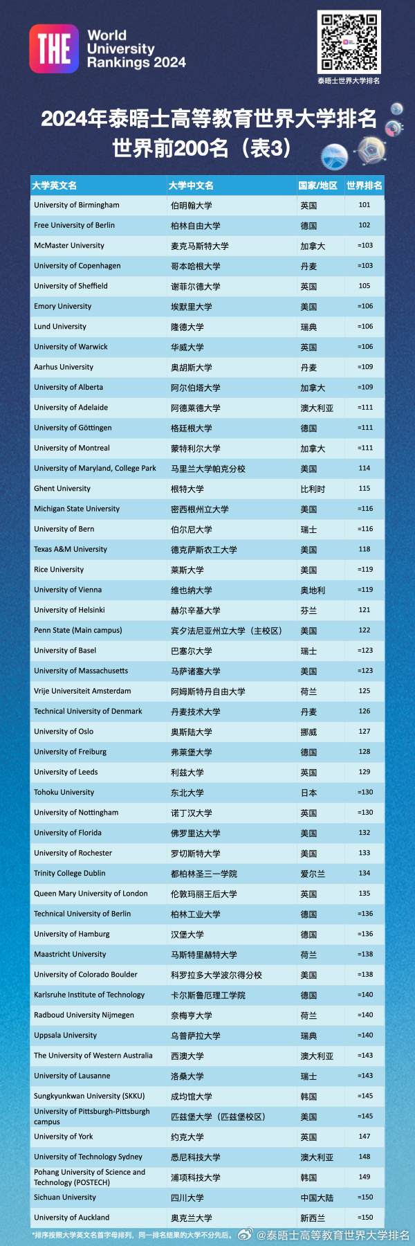 2024THE世界大学排行榜最新 2024THE世界大学排行榜最新