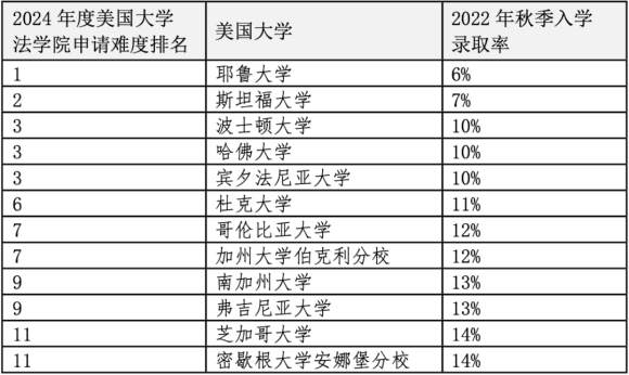 重磅官宣2024年度US News美国前20法学院!最贵最难申请的是哪些?