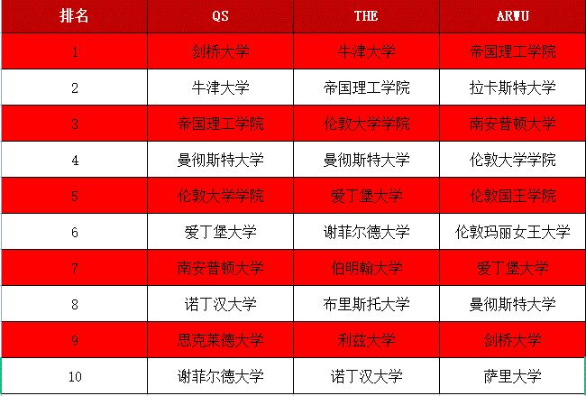 英国留学工业专业排名前十 英国留学工业专业排名前十