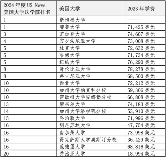 重磅官宣2024年度US News美国前20法学院!最贵最难申请的是哪些?