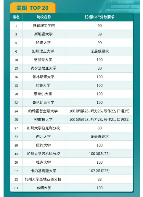 2024QS美国Top20院校托福要求是什么