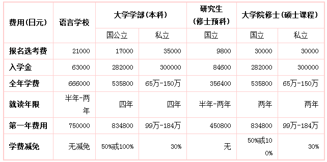 日本一本大学生留学费用 日本一本大学生留学费用