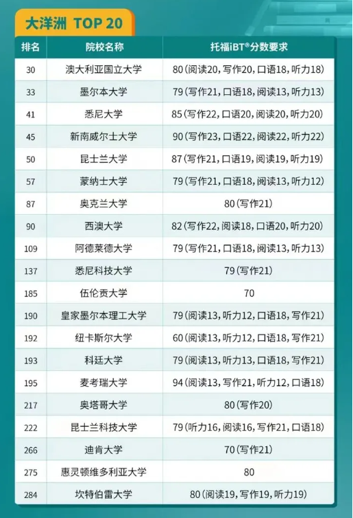 2024QS大洋洲Top20院校托福要求是什么 2024QS大洋洲Top20院校托福要求是什么
