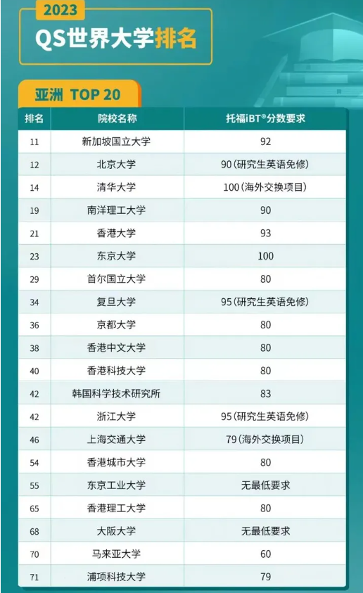 2024QS亚洲Top20院校托福要求是什么 2024QS亚洲Top20院校托福要求是什么