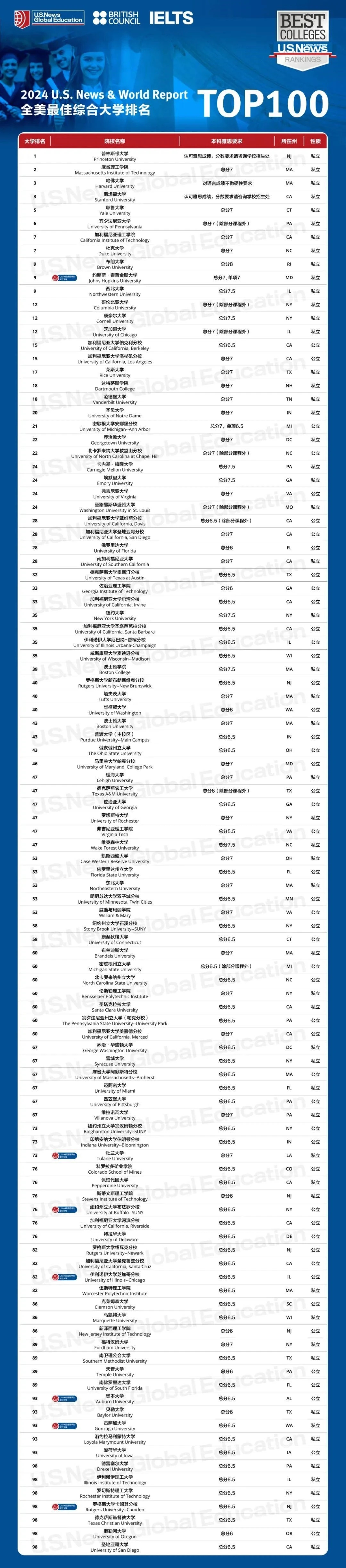 2024全美综合大学排名TOP100以及其雅思要求 2024全美综合大学排名TOP100以及其雅思要求