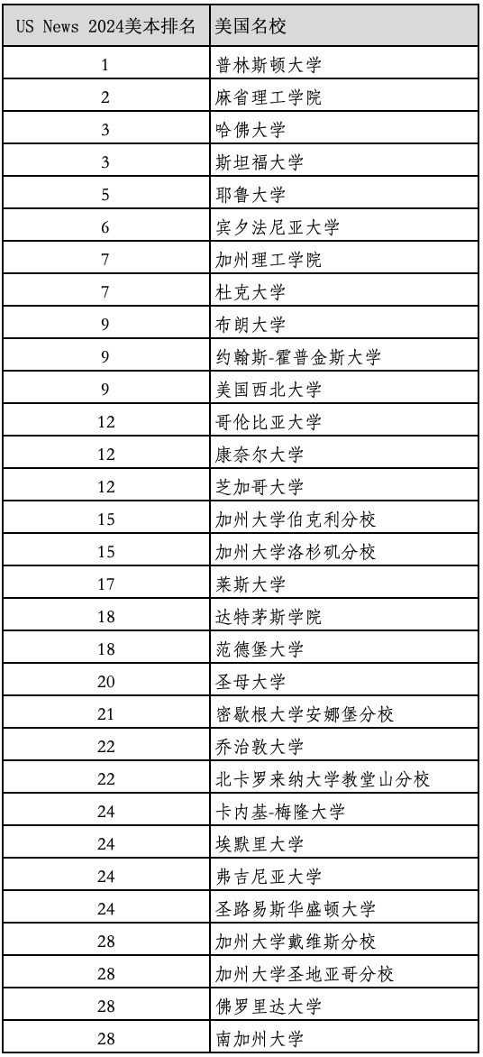 重磅2024年度US News美国最佳本科大学排名官宣!2023最新美国留学学费多少? 重磅2024年度US News美国最佳本科大学排名官宣!2023最新美国留学学费多少?