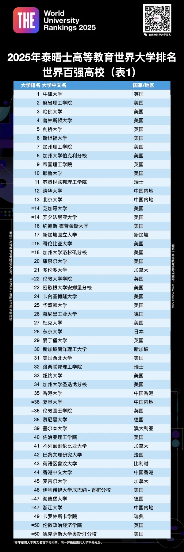 重磅!2025泰晤士世界大学排名最新揭晓 重磅!2025泰晤士世界大学排名最新揭晓