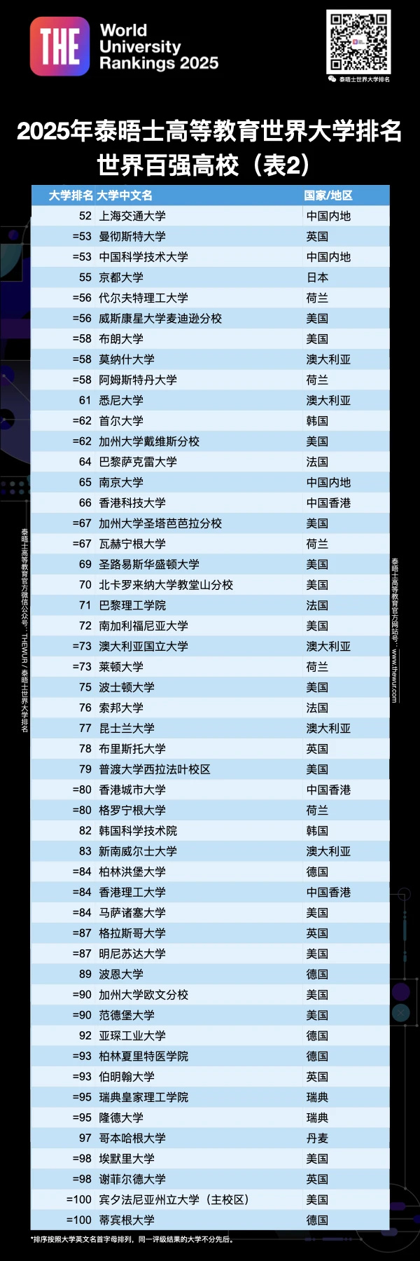重磅!2025泰晤士世界大学排名最新揭晓 重磅!2025泰晤士世界大学排名最新揭晓