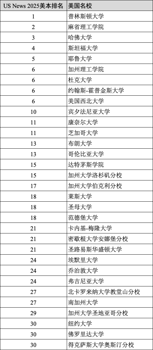 重磅官宣2025年度US News美本排名! 重磅官宣2025年度US News美本排名!