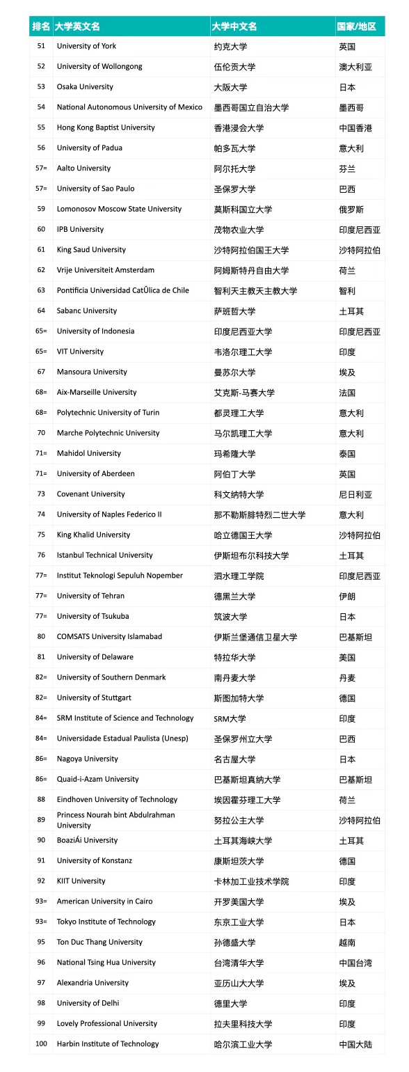 首届2025年泰晤士高等教育跨学科科学排名正式揭晓:麻省理工学院位居世界第一 首届2025年泰晤士高等教育跨学科科学排名正式揭晓:麻省理工学院位居世界第一