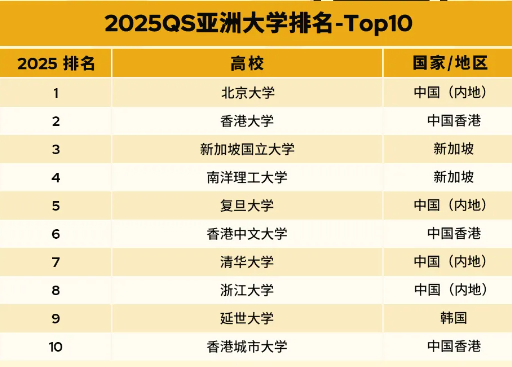 重磅公布,2025亚洲大学qs排行榜 重磅公布,2025亚洲大学qs排行榜
