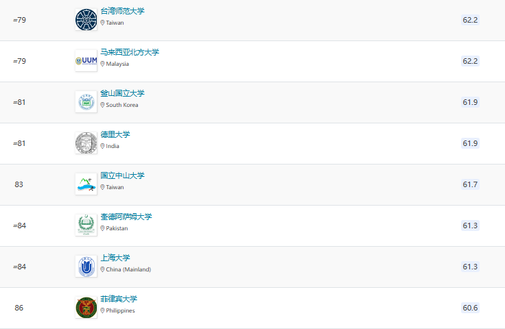2025QS亚洲大学排名官宣!北大稳居榜首,6所港校进入TOP100! 2025QS亚洲大学排名官宣!北大稳居榜首,6所港校进入TOP100!