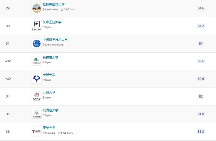 2025QS亚洲大学排名官宣!北大稳居榜首,6所港校进入TOP100! 2025QS亚洲大学排名官宣!北大稳居榜首,6所港校进入TOP100!