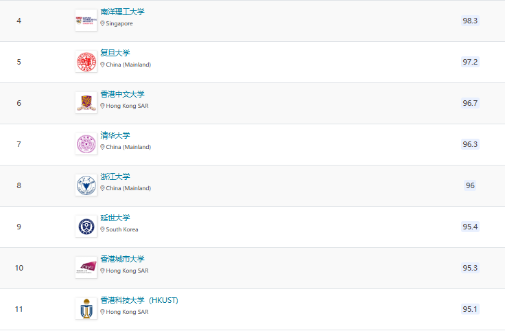 2025QS亚洲大学排名官宣!北大稳居榜首,6所港校进入TOP100! 2025QS亚洲大学排名官宣!北大稳居榜首,6所港校进入TOP100!