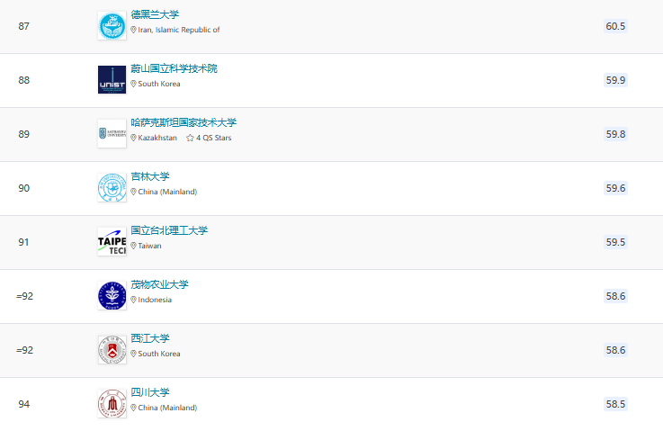 2025QS亚洲大学排名官宣!北大稳居榜首,6所港校进入TOP100! 2025QS亚洲大学排名官宣!北大稳居榜首,6所港校进入TOP100!