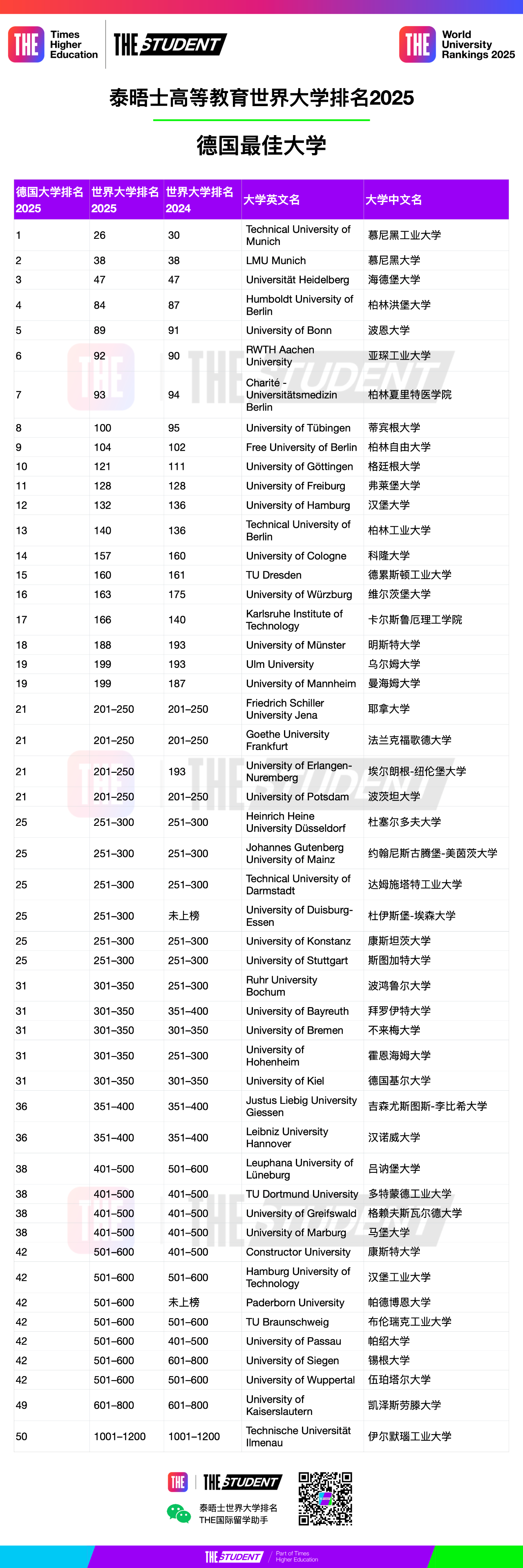 2025德国大学泰晤士排名表现卓越 2025德国大学泰晤士排名表现卓越
