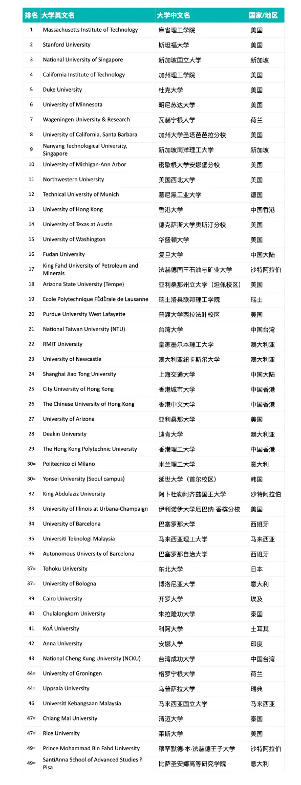 首届2025年泰晤士高等教育跨学科科学排名正式揭晓:麻省理工学院位居世界第一 首届2025年泰晤士高等教育跨学科科学排名正式揭晓:麻省理工学院位居世界第一