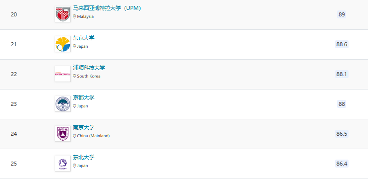 2025QS亚洲大学排名官宣!北大稳居榜首,6所港校进入TOP100! 2025QS亚洲大学排名官宣!北大稳居榜首,6所港校进入TOP100!