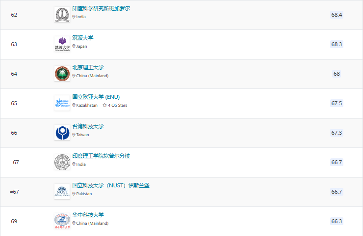 2025QS亚洲大学排名官宣!北大稳居榜首,6所港校进入TOP100! 2025QS亚洲大学排名官宣!北大稳居榜首,6所港校进入TOP100!