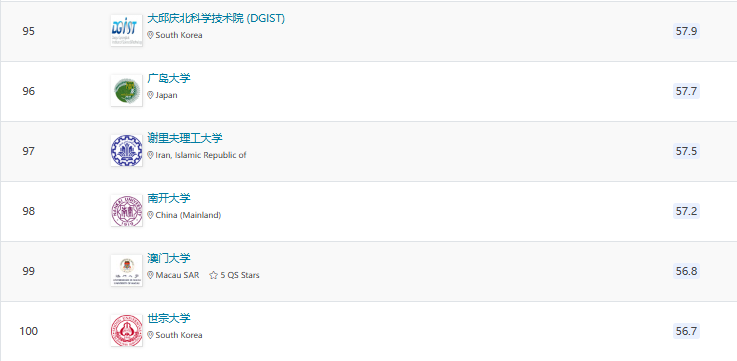 2025QS亚洲大学排名官宣!北大稳居榜首,6所港校进入TOP100! 2025QS亚洲大学排名官宣!北大稳居榜首,6所港校进入TOP100!
