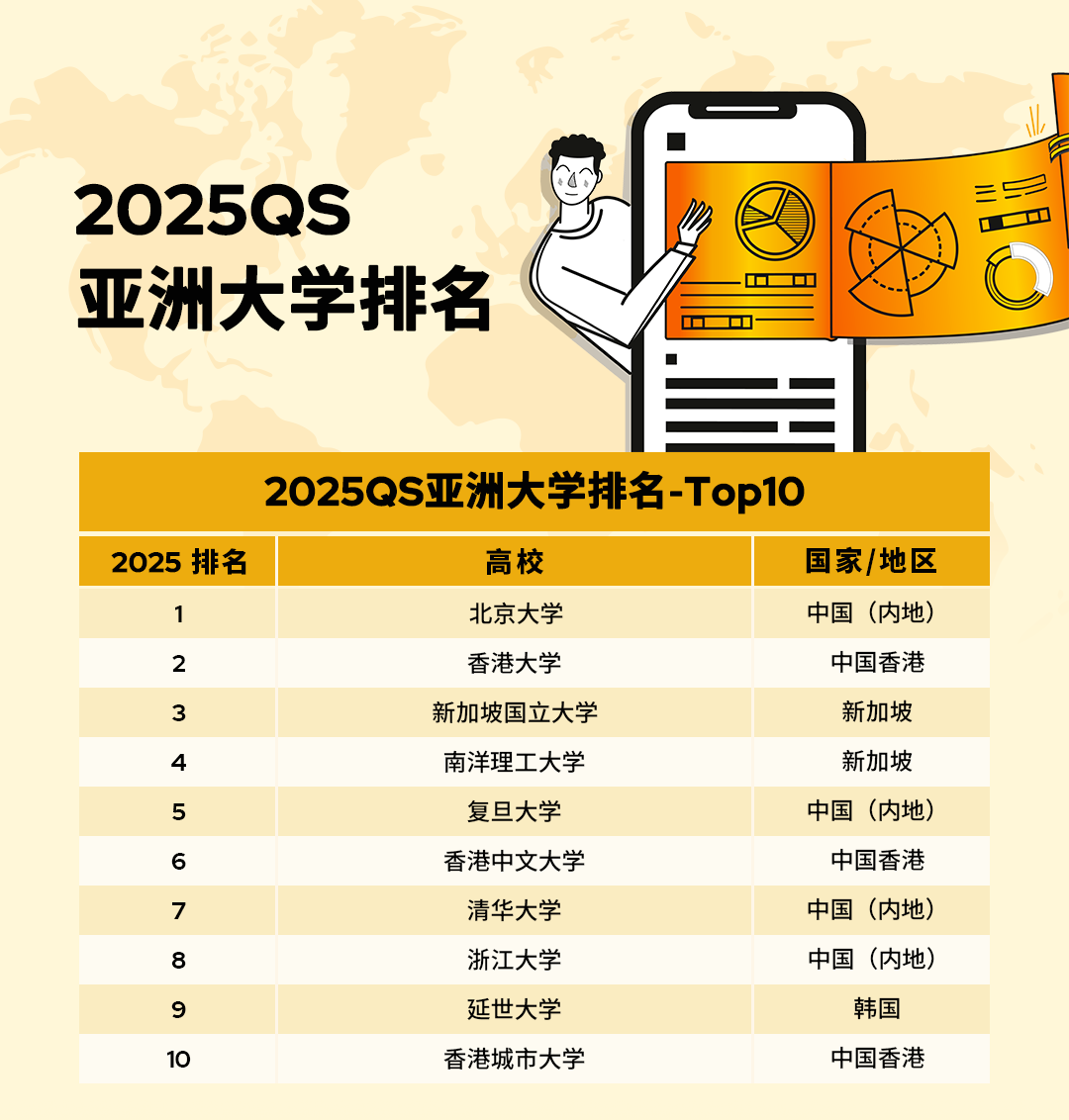 2025QS亚洲大学排名官宣!北大稳居榜首,6所港校进入TOP100! 2025QS亚洲大学排名官宣!北大稳居榜首,6所港校进入TOP100!