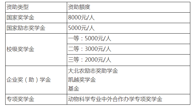 中外合作办学项目—动物科学专业2023年招生说明 中外合作办学项目—动物科学专业2023年招生说明