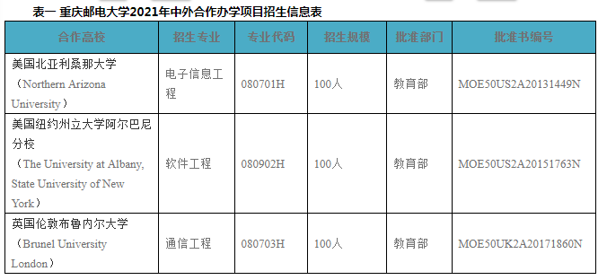 重庆邮电大学2021年中外合作办学项目招生简章 重庆邮电大学2021年中外合作办学项目招生简章