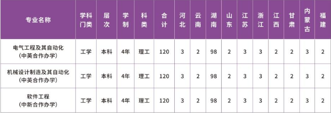 湖南工程学院中外合作办学2023年招生简章 湖南工程学院中外合作办学2023年招生简章