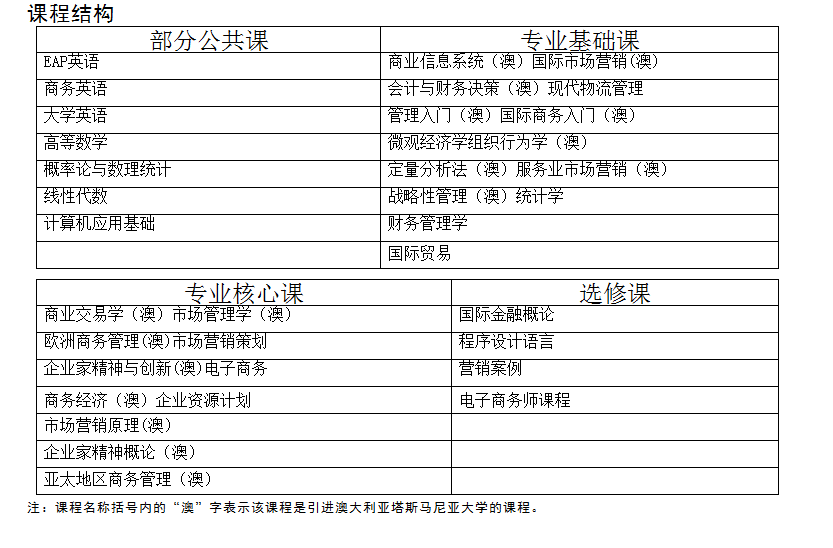 上海海洋大学与澳大利亚塔斯马尼亚大学中外合作市场营销专业介绍 上海海洋大学与澳大利亚塔斯马尼亚大学中外合作市场营销专业介绍