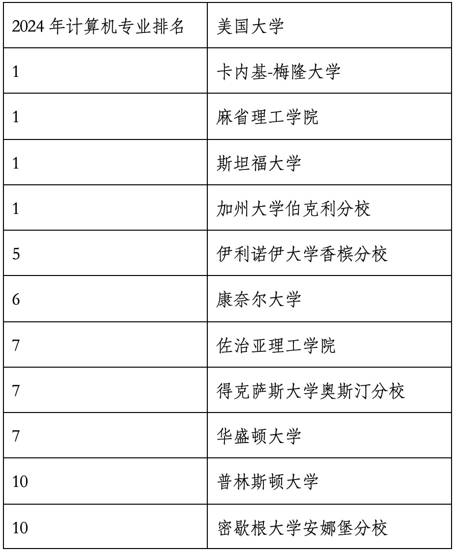 重磅官宣2024年度US News美国大学研究生专业排名!哈佛商学院仅第6? 重磅官宣2024年度US News美国大学研究生专业排名!哈佛商学院仅第6?