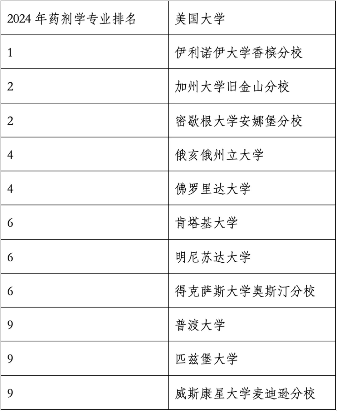 重磅官宣2024年度US News美国大学研究生专业排名!哈佛商学院仅第6? 重磅官宣2024年度US News美国大学研究生专业排名!哈佛商学院仅第6?
