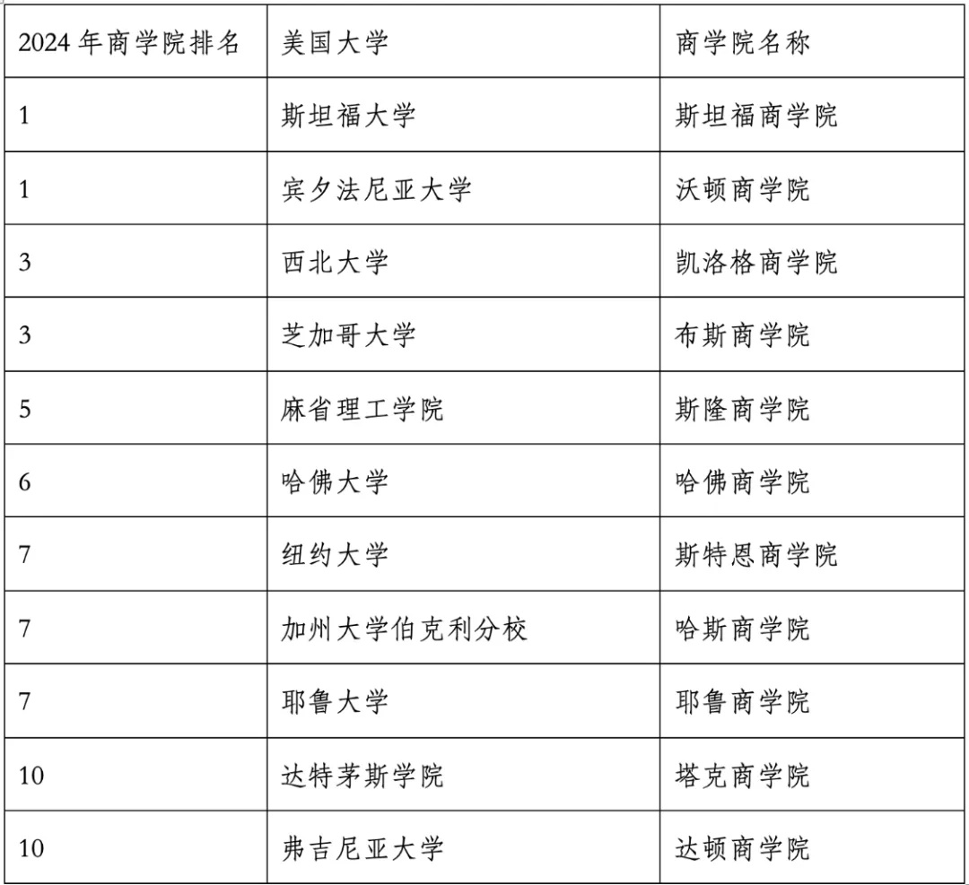 重磅官宣2024年度US News美国大学研究生专业排名!哈佛商学院仅第6? 重磅官宣2024年度US News美国大学研究生专业排名!哈佛商学院仅第6?