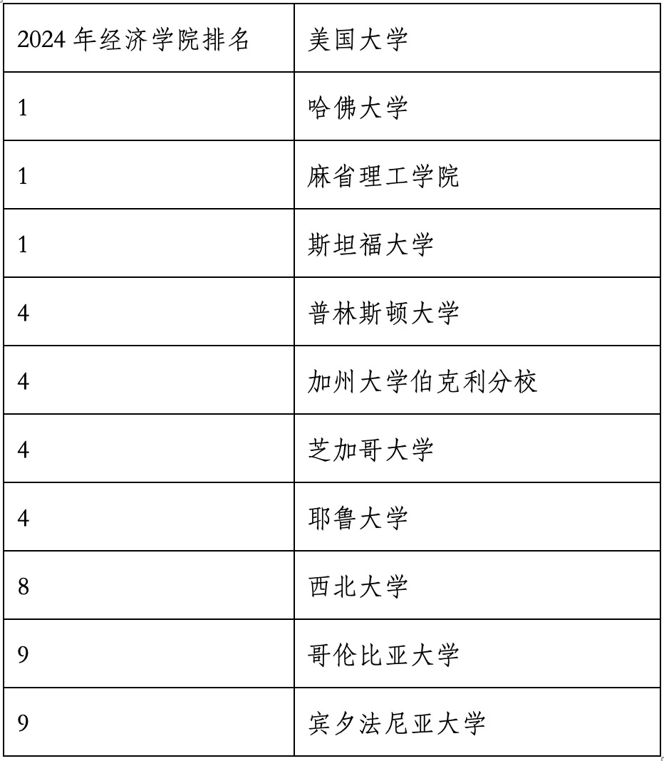 重磅官宣2024年度US News美国大学研究生专业排名!哈佛商学院仅第6? 重磅官宣2024年度US News美国大学研究生专业排名!哈佛商学院仅第6?