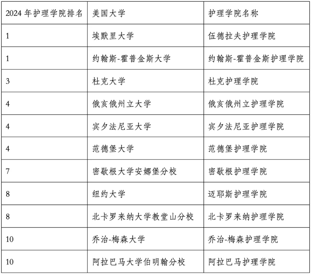 重磅官宣2024年度US News美国大学研究生专业排名!哈佛商学院仅第6? 重磅官宣2024年度US News美国大学研究生专业排名!哈佛商学院仅第6?