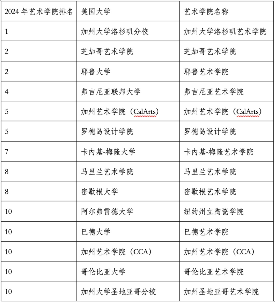重磅官宣2024年度US News美国大学研究生专业排名!哈佛商学院仅第6? 重磅官宣2024年度US News美国大学研究生专业排名!哈佛商学院仅第6?