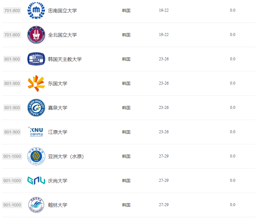 韩国高校2024软科排名揭晓:韩国29所高校跻身世界大学学术前列 韩国高校2024软科排名揭晓:韩国29所高校跻身世界大学学术前列