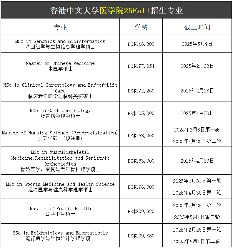 【25Fall港硕】香港中文大学硕士专业汇总!已经开放申请! 【25Fall港硕】香港中文大学硕士专业汇总!已经开放申请!